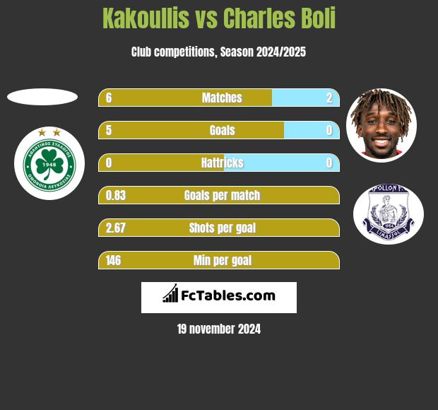 Kakoullis vs Charles Boli h2h player stats