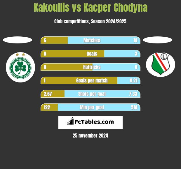 Kakoullis vs Kacper Chodyna h2h player stats