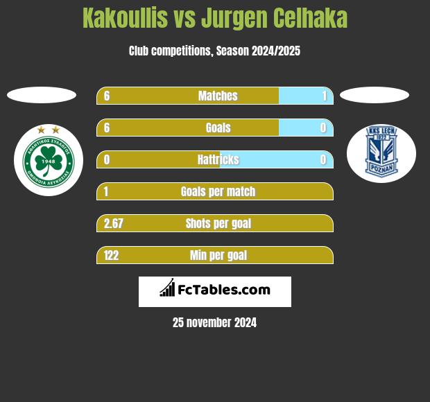 Kakoullis vs Jurgen Celhaka h2h player stats