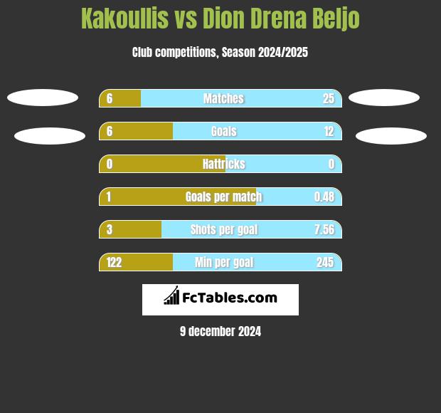 Kakoullis vs Dion Drena Beljo h2h player stats