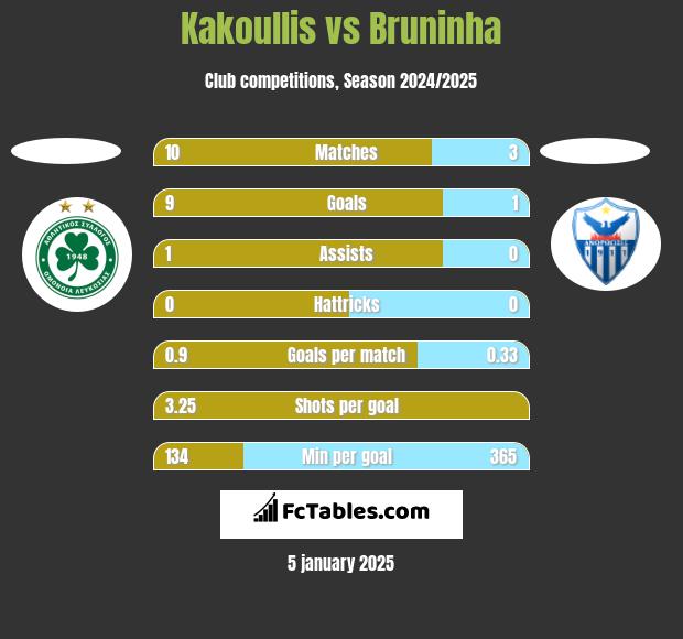 Kakoullis vs Bruninha h2h player stats