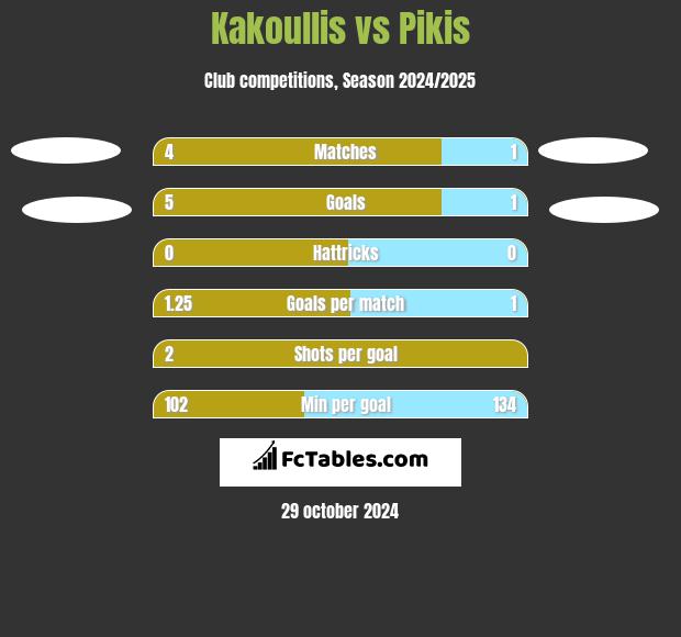 Kakoullis vs Pikis h2h player stats