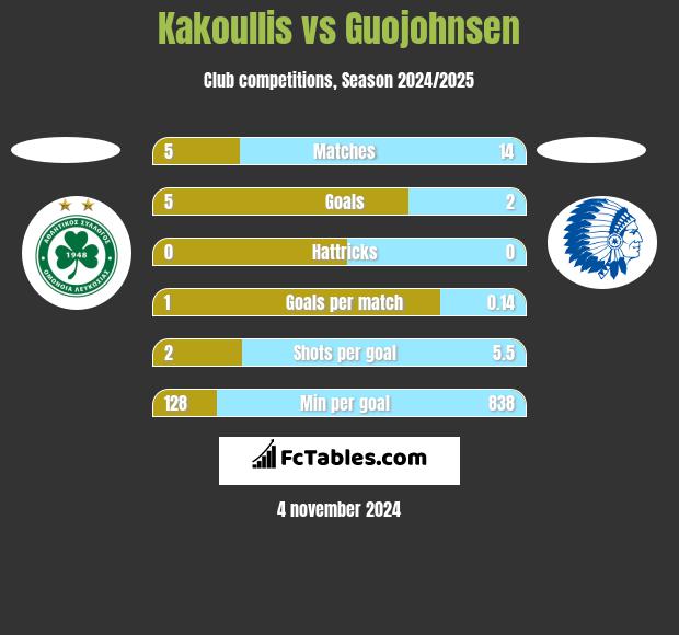 Kakoullis vs Guojohnsen h2h player stats