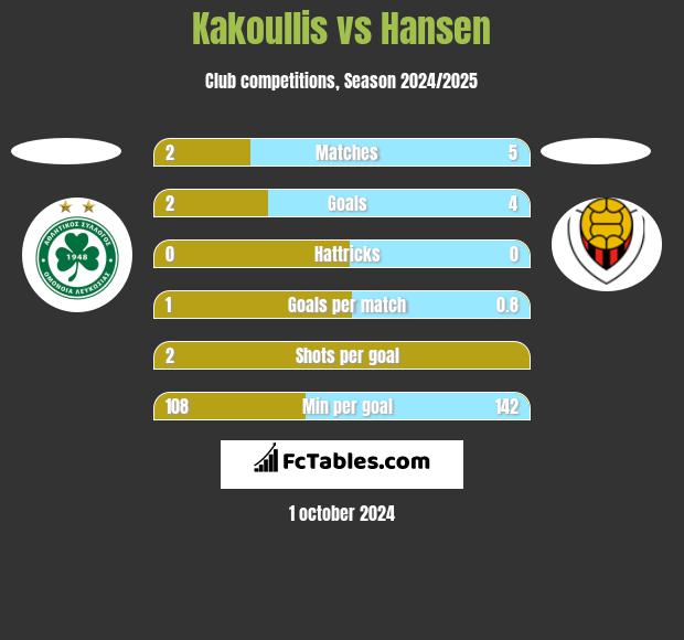 Kakoullis vs Hansen h2h player stats