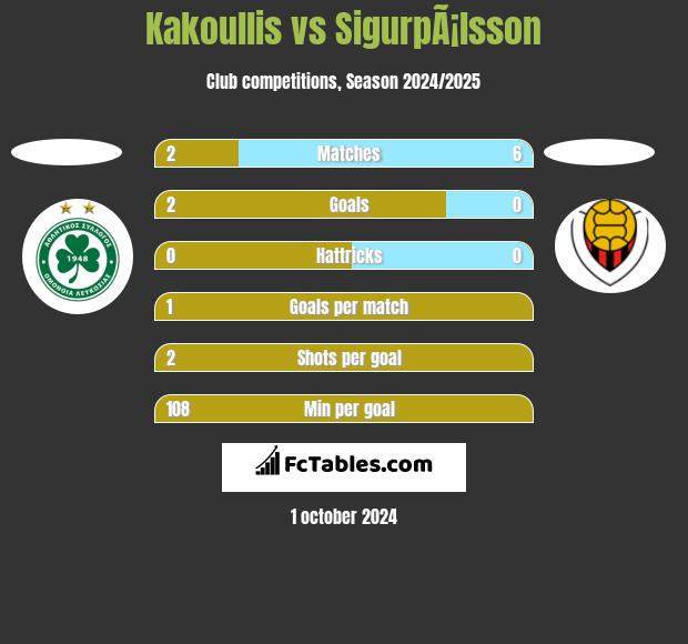 Kakoullis vs SigurpÃ¡lsson h2h player stats