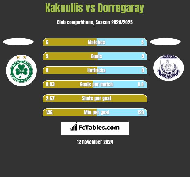 Kakoullis vs Dorregaray h2h player stats