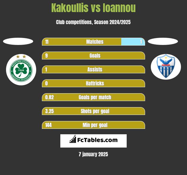 Kakoullis vs Ioannou h2h player stats