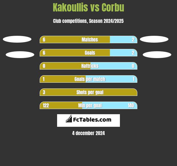 Kakoullis vs Corbu h2h player stats