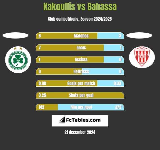 Kakoullis vs Bahassa h2h player stats