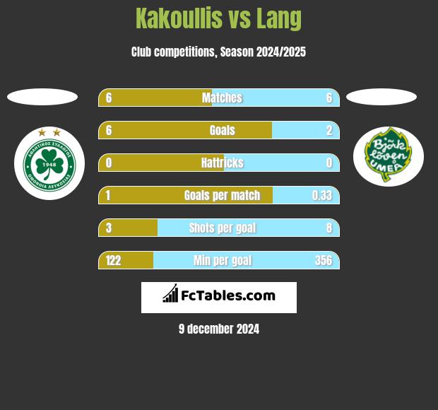 Kakoullis vs Lang h2h player stats