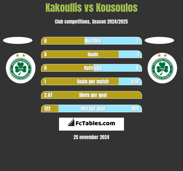 Kakoullis vs Kousoulos h2h player stats