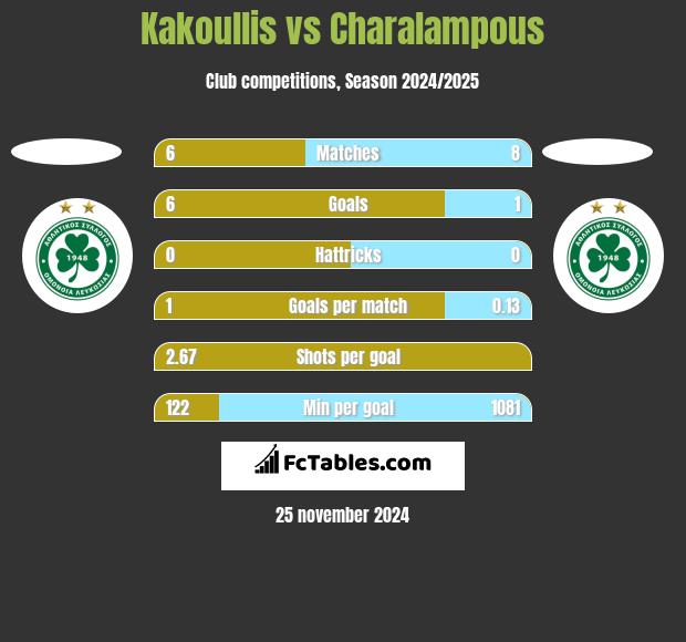 Kakoullis vs Charalampous h2h player stats