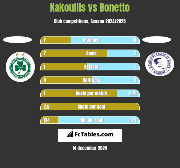 Kakoullis vs Bonetto h2h player stats