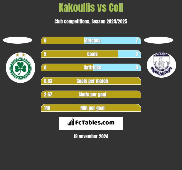 Kakoullis vs Coll h2h player stats