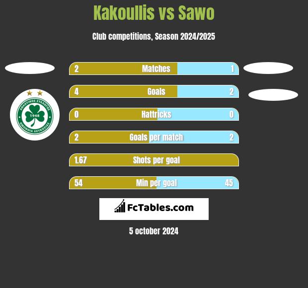 Kakoullis vs Sawo h2h player stats