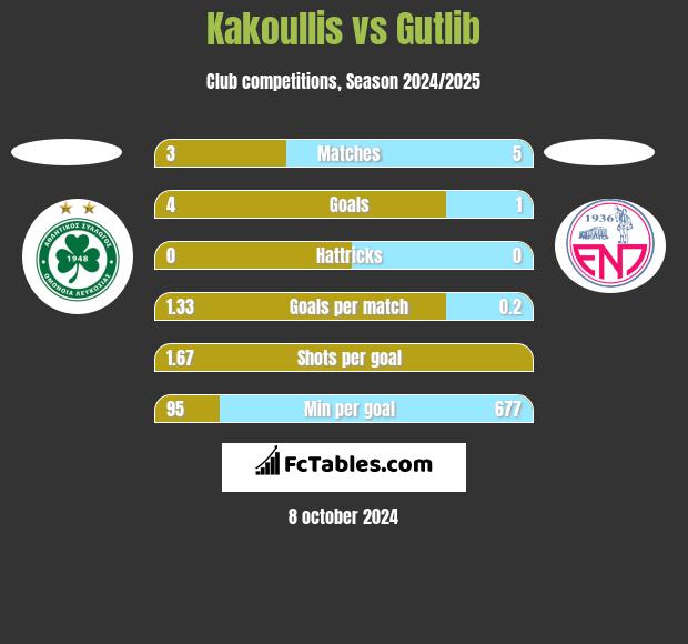 Kakoullis vs Gutlib h2h player stats