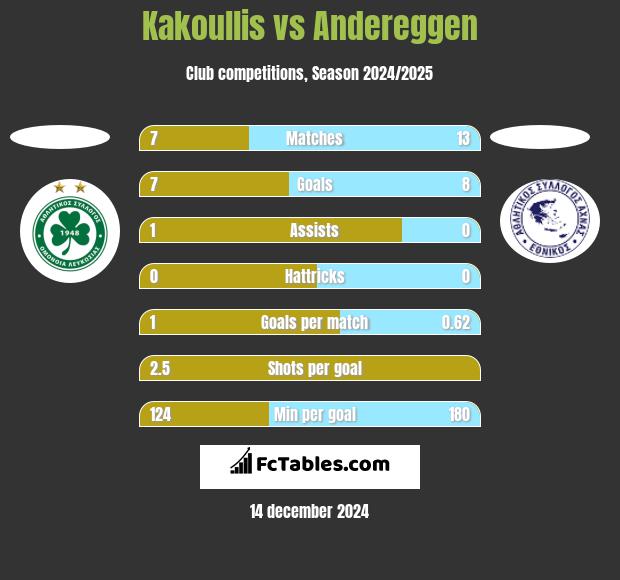 Kakoullis vs Andereggen h2h player stats