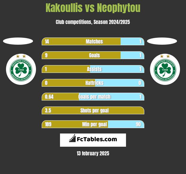 Kakoullis vs Neophytou h2h player stats