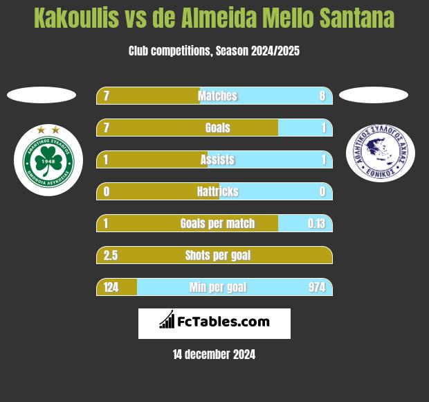 Kakoullis vs de Almeida Mello Santana h2h player stats