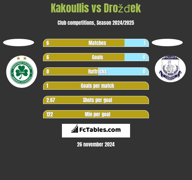 Kakoullis vs Drožđek h2h player stats