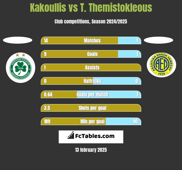 Kakoullis vs T. Themistokleous h2h player stats