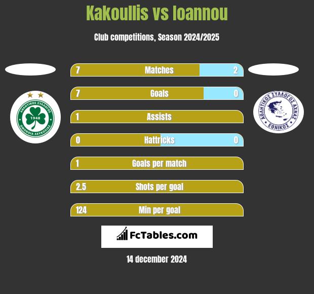 Kakoullis vs Ioannou h2h player stats