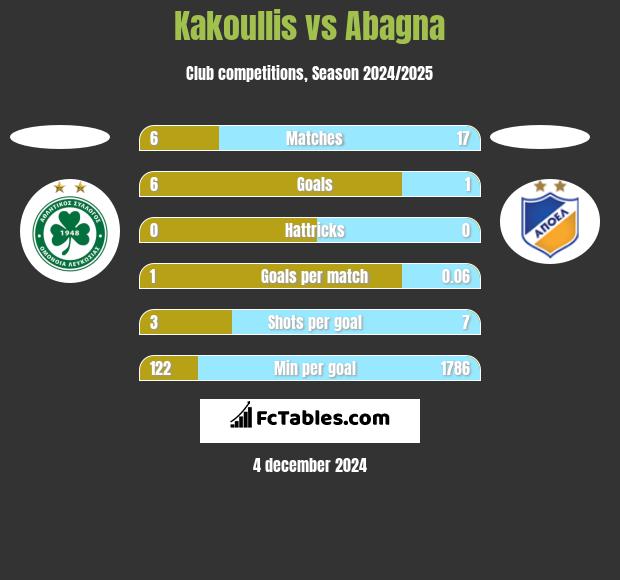 Kakoullis vs Abagna h2h player stats