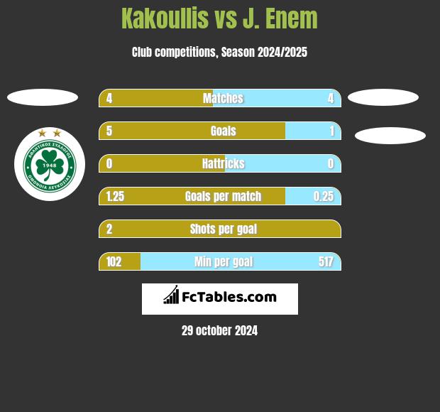 Kakoullis vs J. Enem h2h player stats