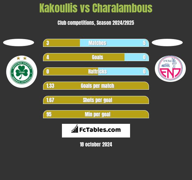 Kakoullis vs Charalambous h2h player stats