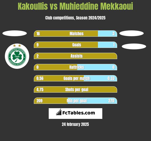 Kakoullis vs Muhieddine Mekkaoui h2h player stats