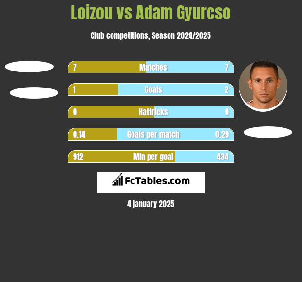 Loizou vs Adam Gyurcso h2h player stats