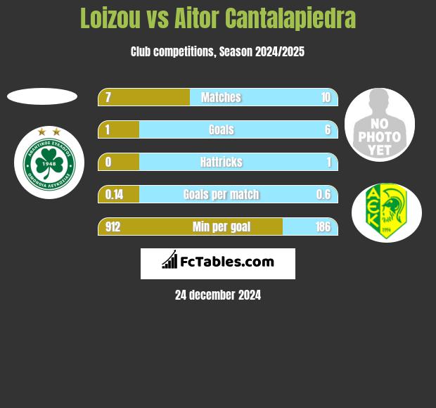 Loizou vs Aitor Cantalapiedra h2h player stats