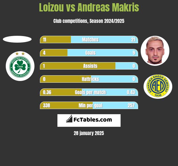 Loizou vs Andreas Makris h2h player stats