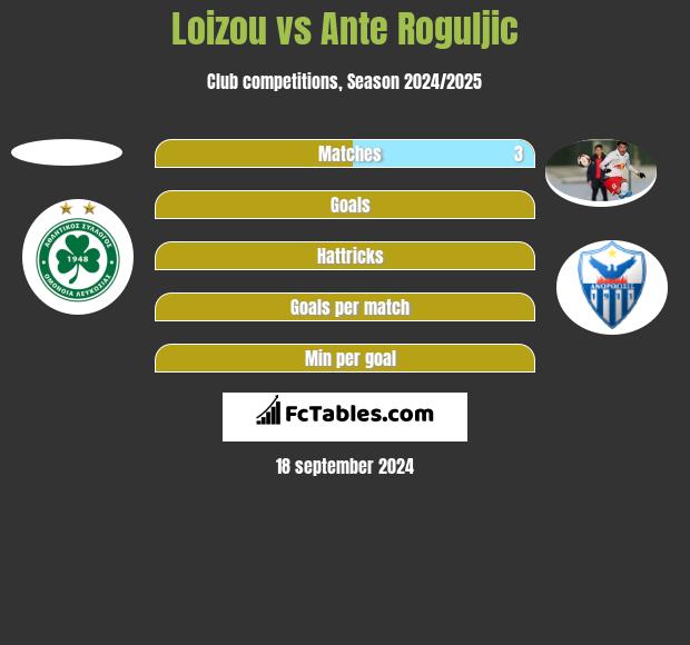 Loizou vs Ante Roguljic h2h player stats