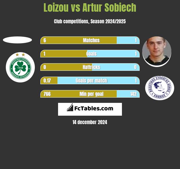 Loizou vs Artur Sobiech h2h player stats