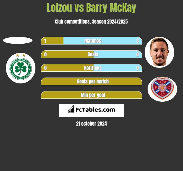 Loizou vs Barry McKay h2h player stats