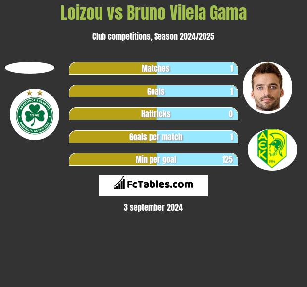 Loizou vs Bruno Vilela Gama h2h player stats