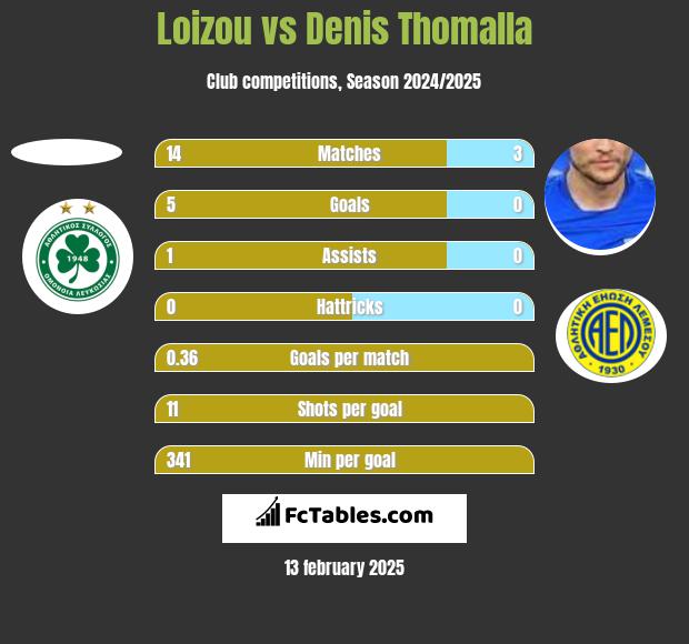 Loizou vs Denis Thomalla h2h player stats