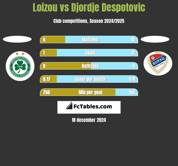 Loizou vs Djordje Despotovic h2h player stats