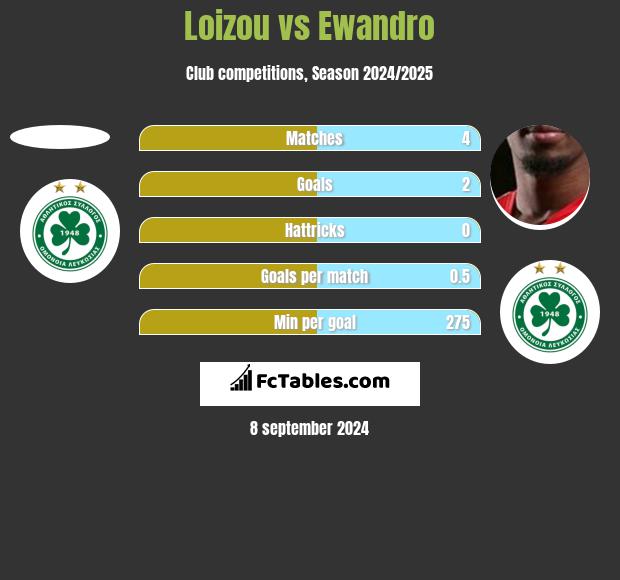 Loizou vs Ewandro h2h player stats