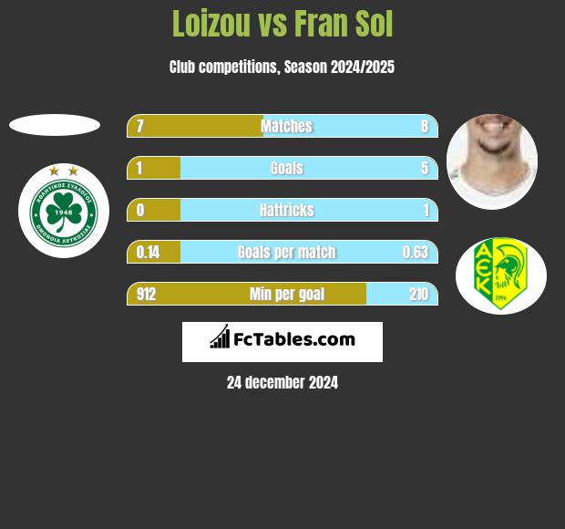 Loizou vs Fran Sol h2h player stats