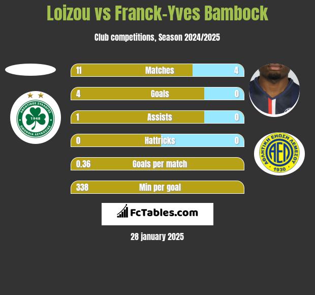 Loizou vs Franck-Yves Bambock h2h player stats