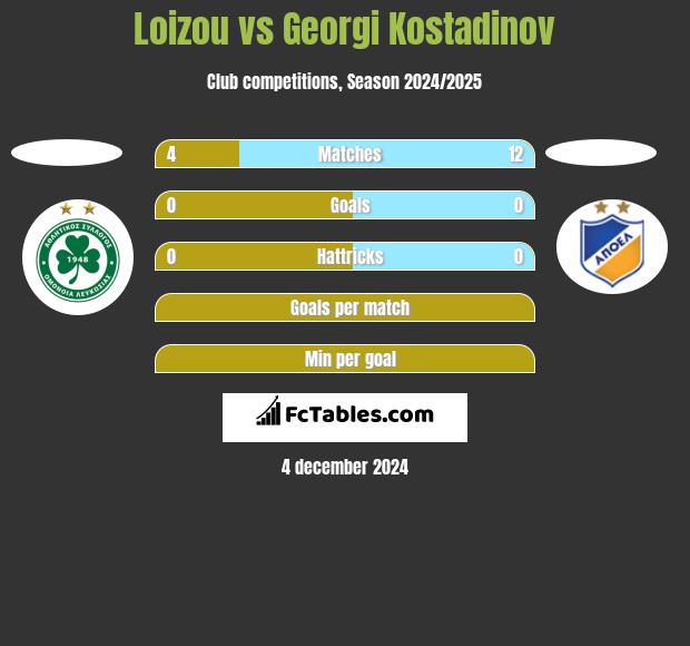 Loizou vs Georgi Kostadinov h2h player stats