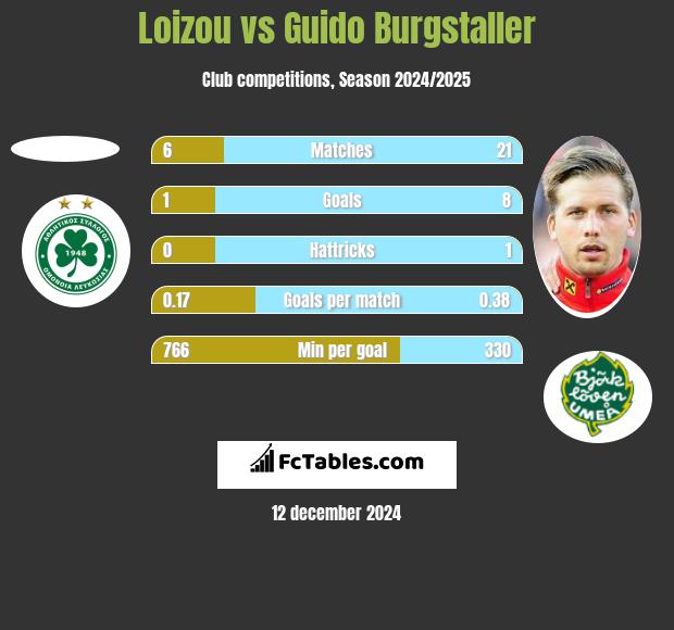 Loizou vs Guido Burgstaller h2h player stats