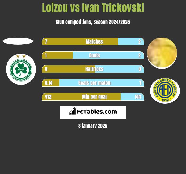 Loizou vs Ivan Trickovski h2h player stats