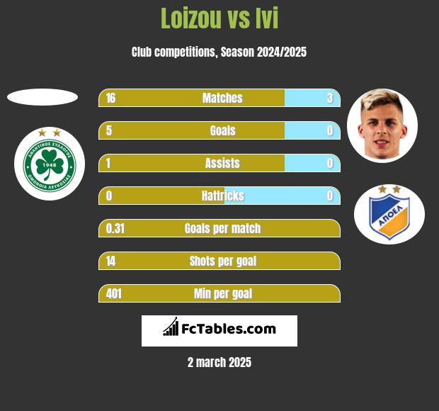 Loizou vs Ivi h2h player stats