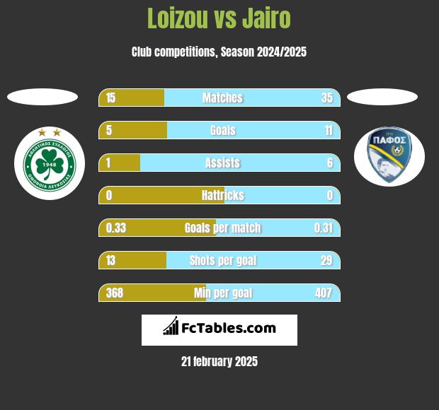 Loizou vs Jairo h2h player stats