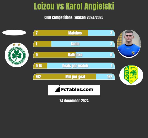 Loizou vs Karol Angielski h2h player stats