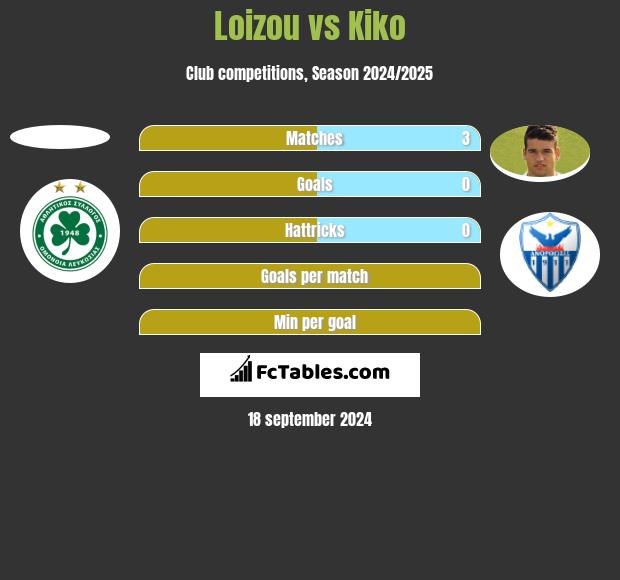 Loizou vs Kiko h2h player stats