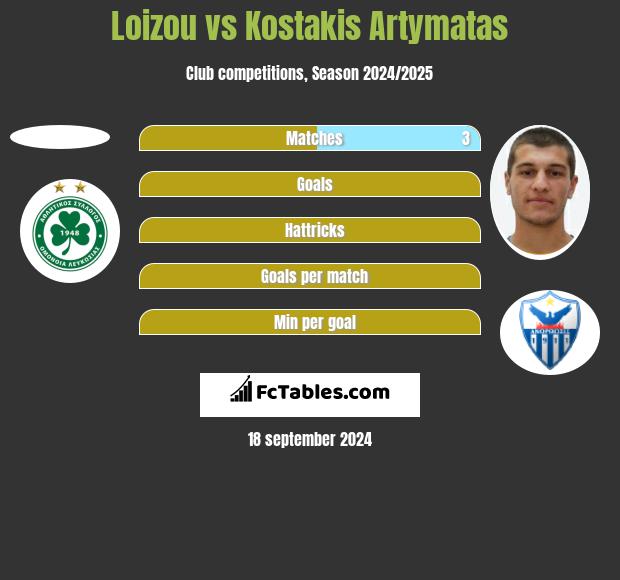 Loizou vs Kostakis Artymatas h2h player stats